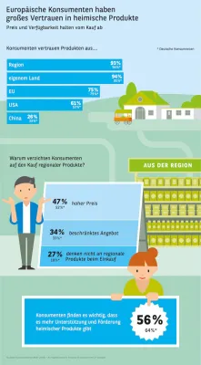 Bild: Konsumbarometer 2019 – Regionale Produkte sind im Kommen