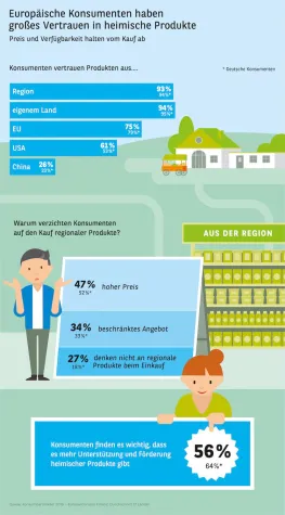 Bild: Konsumbarometer 2019 – Regionale Produkte sind im Kommen