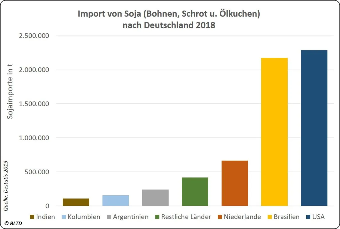 Sojaimport Deutschland 2018