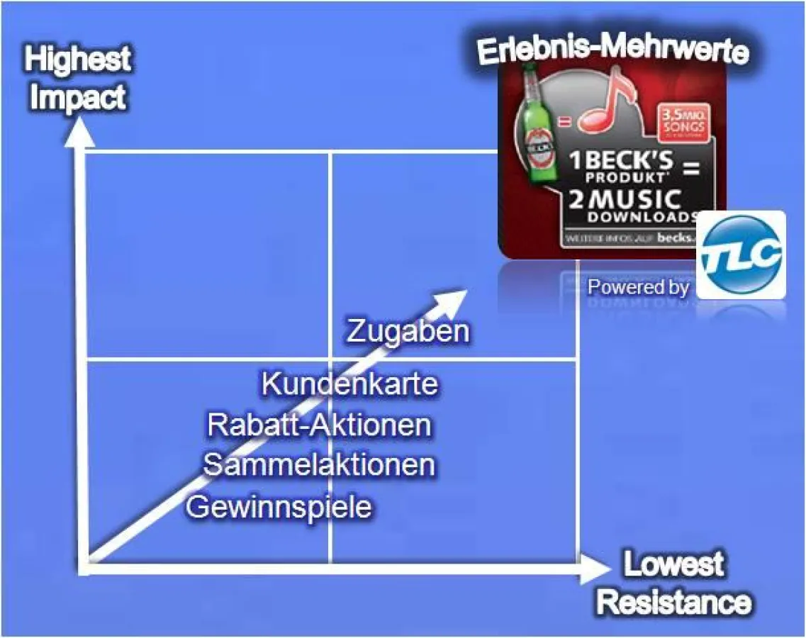 Der TLC Effekt - höchste Angebots-Attraktivität bei niedrigster Entscheidungshürde