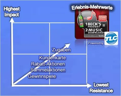 Bild: TLC Marketing mit "Highest Impact and Lowest Resistance"