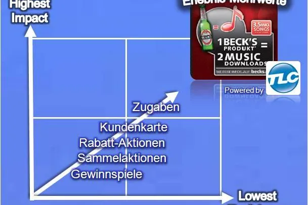 Bild: TLC Marketing mit "Highest Impact and Lowest Resistance"