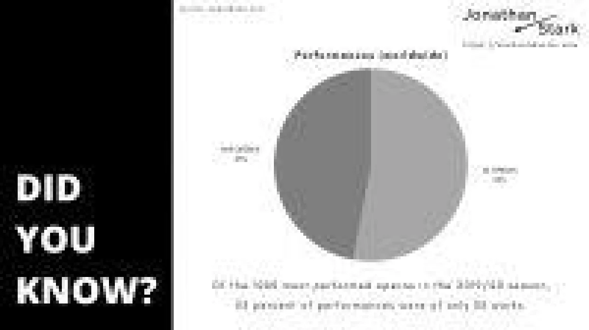Fünfunddreißig Opern machten in der Saison 2019/20 über die Hälfte der weltweiten Opernvorstellungen aus.