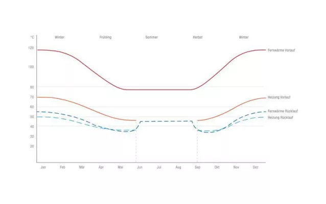 Bild: Rücklauftemperatur-Optimierung mit DRO®-Technologie