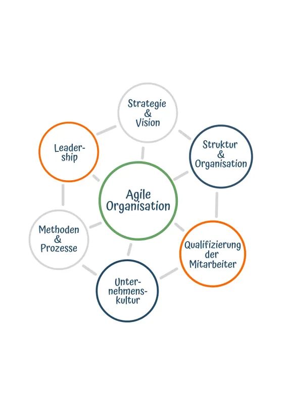 6 Ansatzpunkte der Agilen Exzellenz. (© Lischke Consulting)