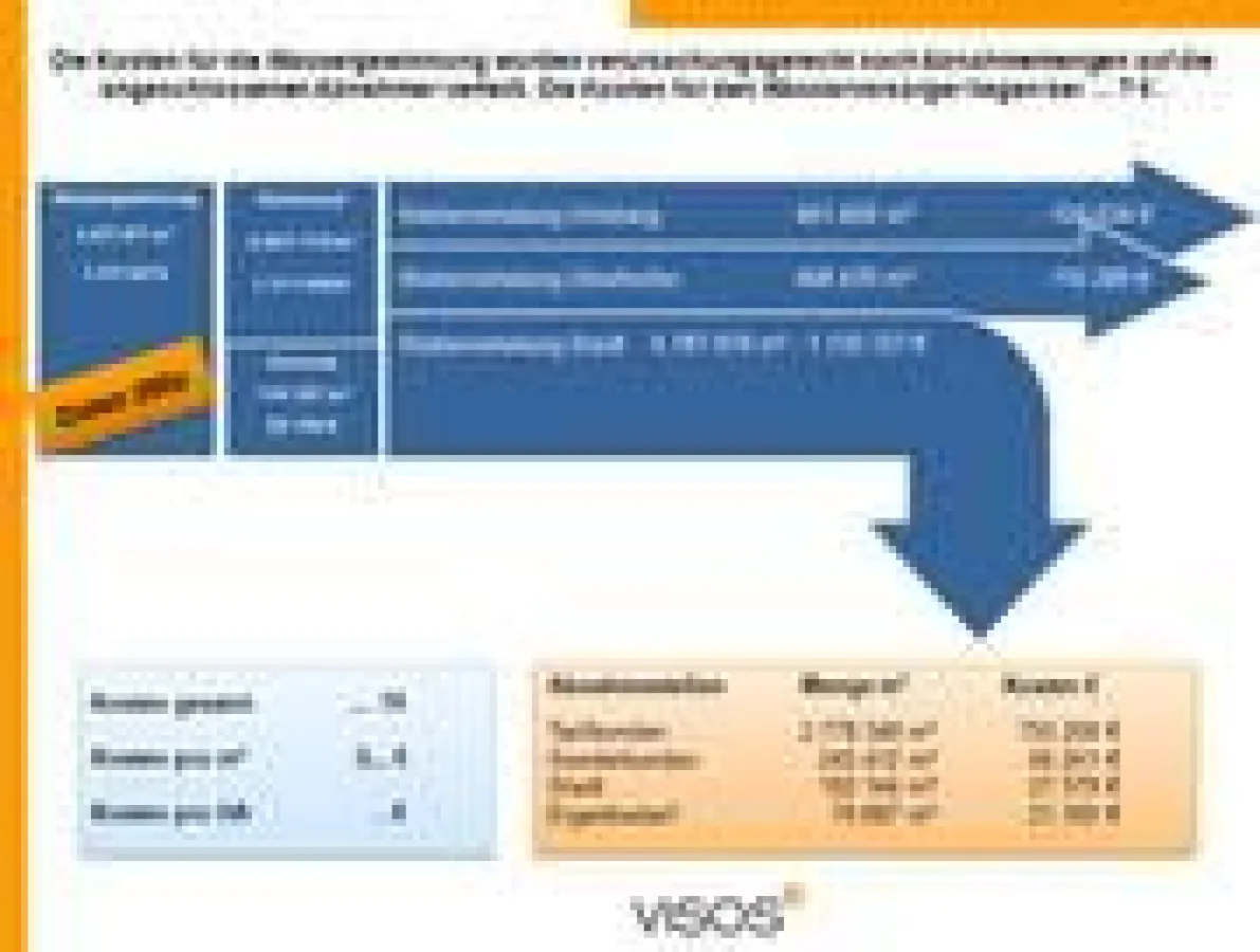 Abstrahiertes Beispiel einer zusammenfassenden Kostendarstellung für den Bereich Wassergewinnung