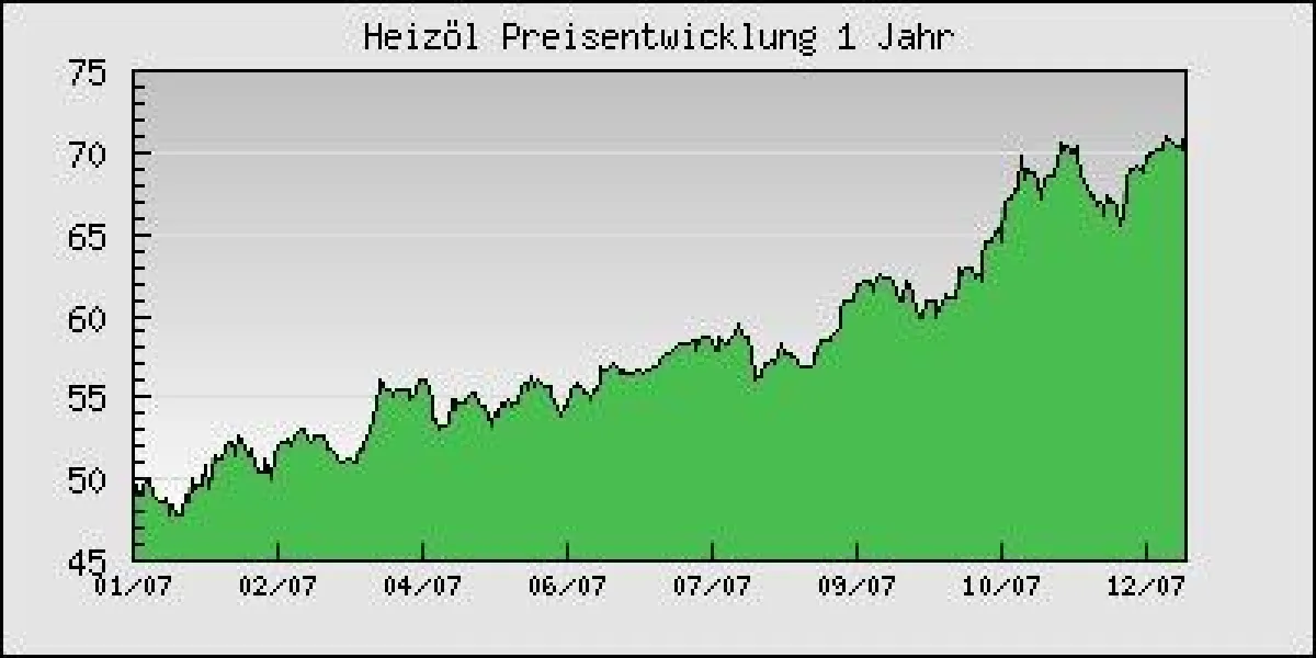Heizöl Preisentwicklung 1 Jahr. Preis in Euro pro 100 l Standard Heizöl inkl. MwSt. bei einer Abnahmemenge von 3000 l. Quelle: www.heizoel24.de