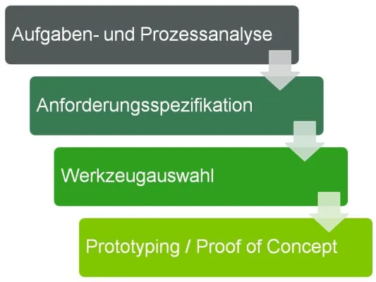 Bild: mayato: In vier Stufen zur passgenauen BI-Lösung