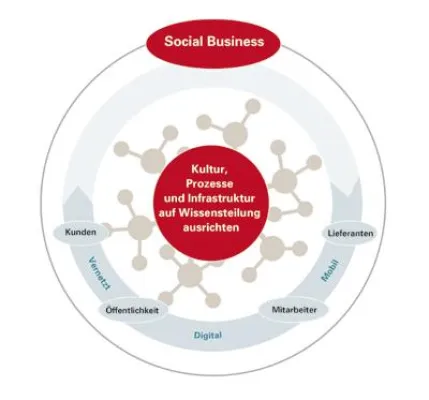 Bild: MCCM veröffentlicht Whitepaper zur Einführung von „Social Business“ und „Social Intranet“ mit Checkliste