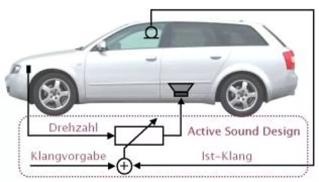 Bild: MÜLLER-BBM: Motorklänge im Fahrzeug gestalten - Neue Active Sound Design-Version 2.2 jetzt verfügbar