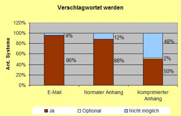 Nur die Hälfte der E-Mail-Archivierungslösungen indiziert komprimierte Anhänge Bild: Nur die Hälfte der E-Mail-Archivierungslösungen indiziert komprimierte Anhänge