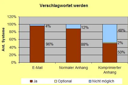 Nur die Hälfte der E-Mail-Archivierungslösungen indiziert komprimierte Anhänge Bild: Nur die Hälfte der E-Mail-Archivierungslösungen indiziert komprimierte Anhänge
