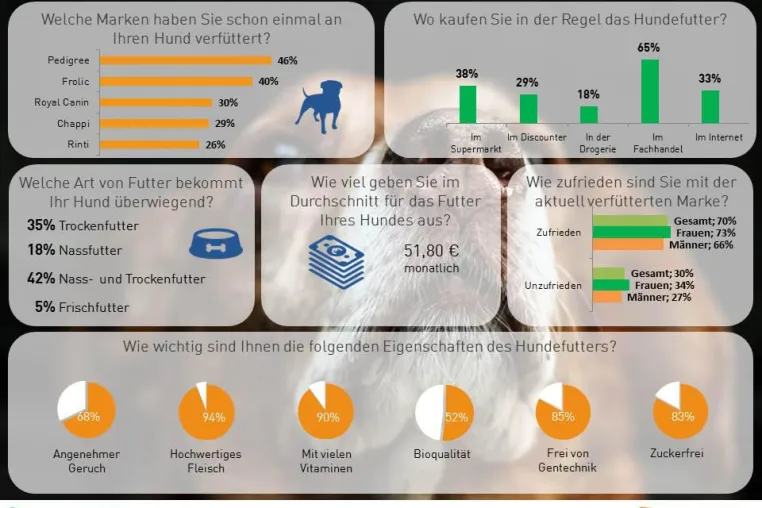 „Gutes Futter lasse ich mir etwas kosten“, sagen neun von zehn Hundebesitzer Bild: „Gutes Futter lasse ich mir etwas kosten“, sagen neun von zehn Hundebesitzer