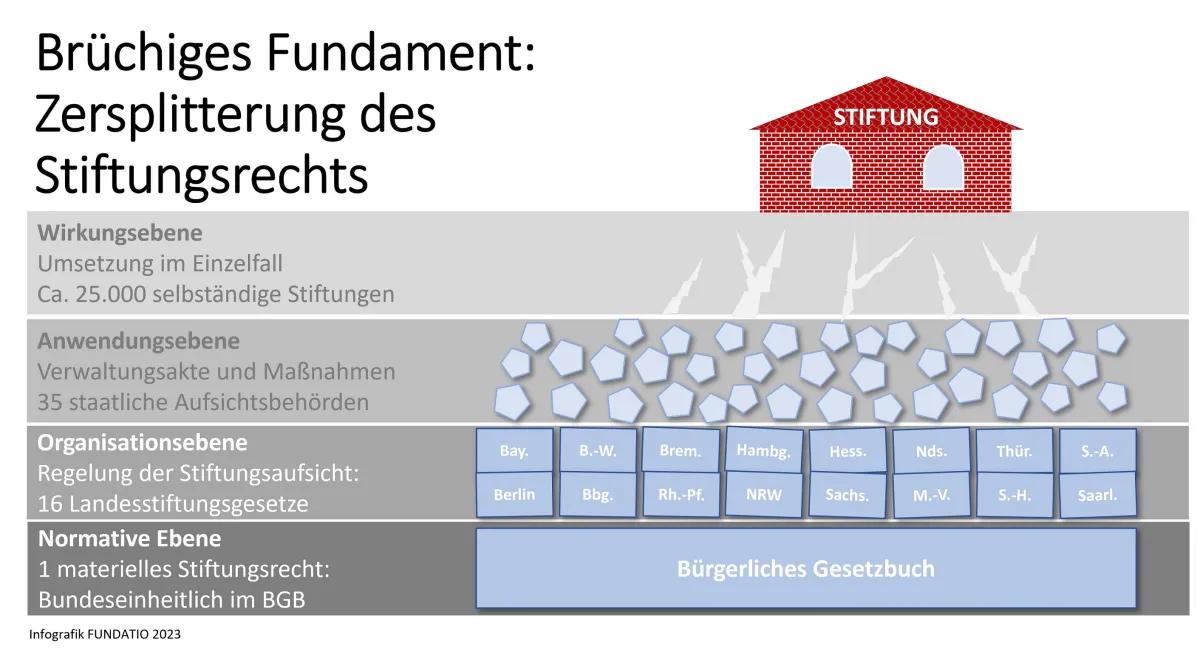 Zersplitterung des Stiftungsrechts (© Dr. Stefan Fritz)