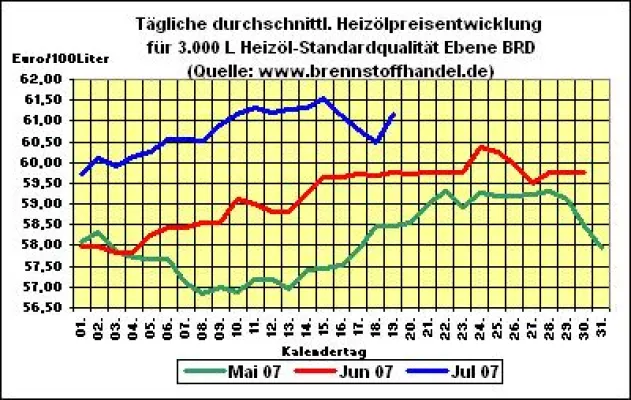 Heizöl-News v. 19.07.2007: Heizölpreise wieder über 61 Cent pro Liter Bild: Heizöl-News v. 19.07.2007: Heizölpreise wieder über 61 Cent pro Liter