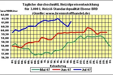 Bild: Heizöl-News v. 19.07.2007: Heizölpreise wieder über 61 Cent pro Liter