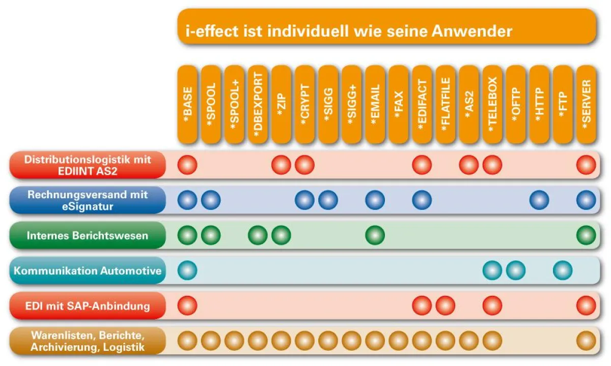 EDI ist mehr als Datenaustausch