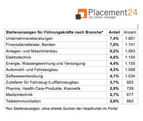 Bild: Headhunter jagen Banker und Unternehmensberater