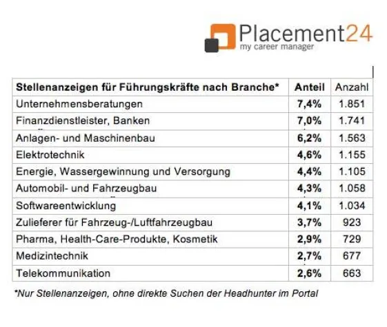 Headhunter jagen Banker und Unternehmensberater Bild: Headhunter jagen Banker und Unternehmensberater