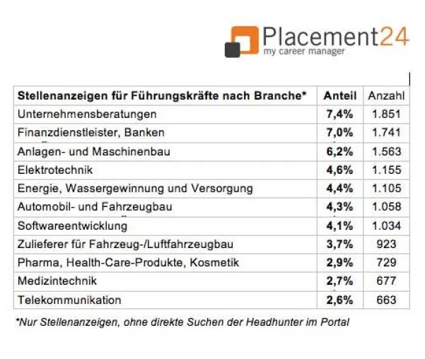 Bild: Headhunter jagen Banker und Unternehmensberater