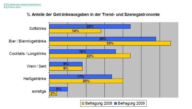 Bild: Partygäste trinken mehr Softdrinks