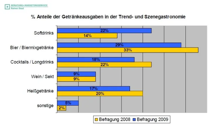 Bild: Partygäste trinken mehr Softdrinks
