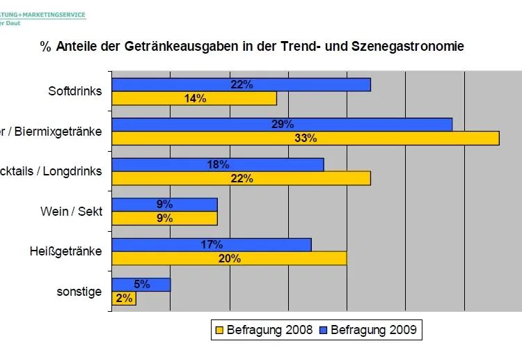 Bild: Partygäste trinken mehr Softdrinks