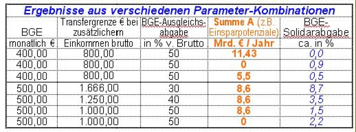 Parameterdaten zum BGE