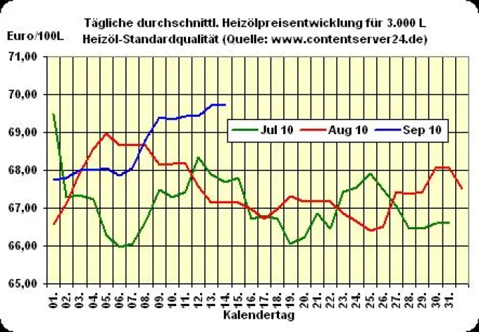 Heizölpreis - Tageskommentar: Seitwärtstrend setzt sich fort Bild: Heizölpreis - Tageskommentar: Seitwärtstrend setzt sich fort