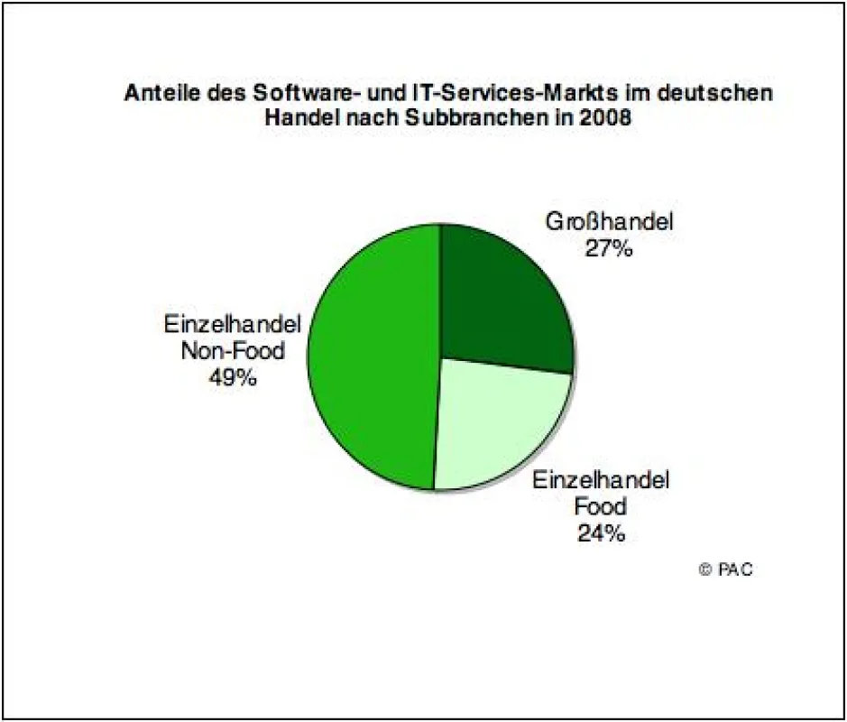 Anteile des Software- und IT-Services-Markts im deutschen Handel nach Subbranchen in 2008