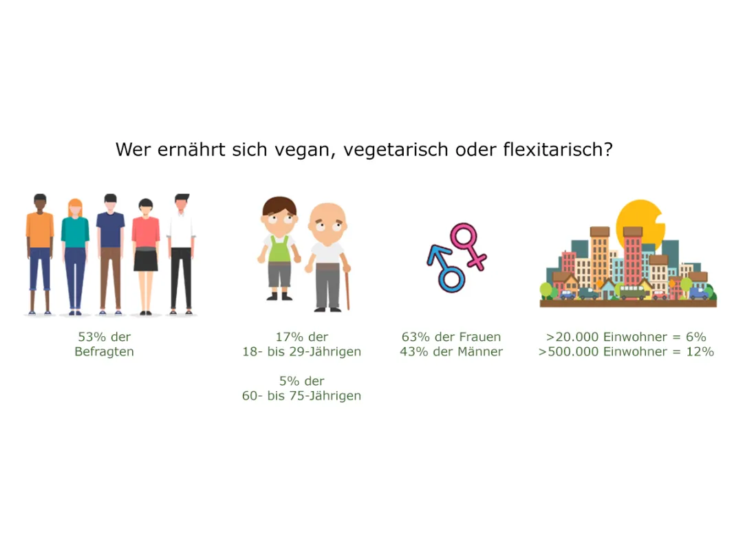 Wer ernährt sich 2021 vegan, vegetarisch, flexitarisch?