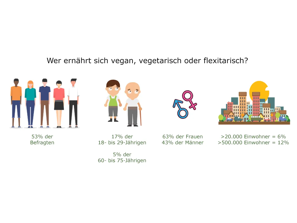 Wer ernährt sich 2021 vegan, vegetarisch, flexitarisch?