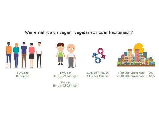 Neueste Umfrage zu vegan oder vegetarisch lebenden Personen (2021) Bild: Neueste Umfrage zu vegan oder vegetarisch lebenden Personen (2021)