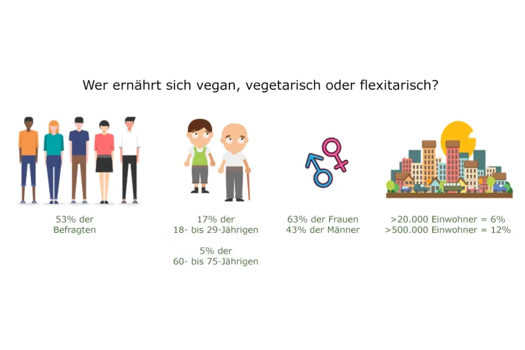 Bild: Neueste Umfrage zu vegan oder vegetarisch lebenden Personen (2021)