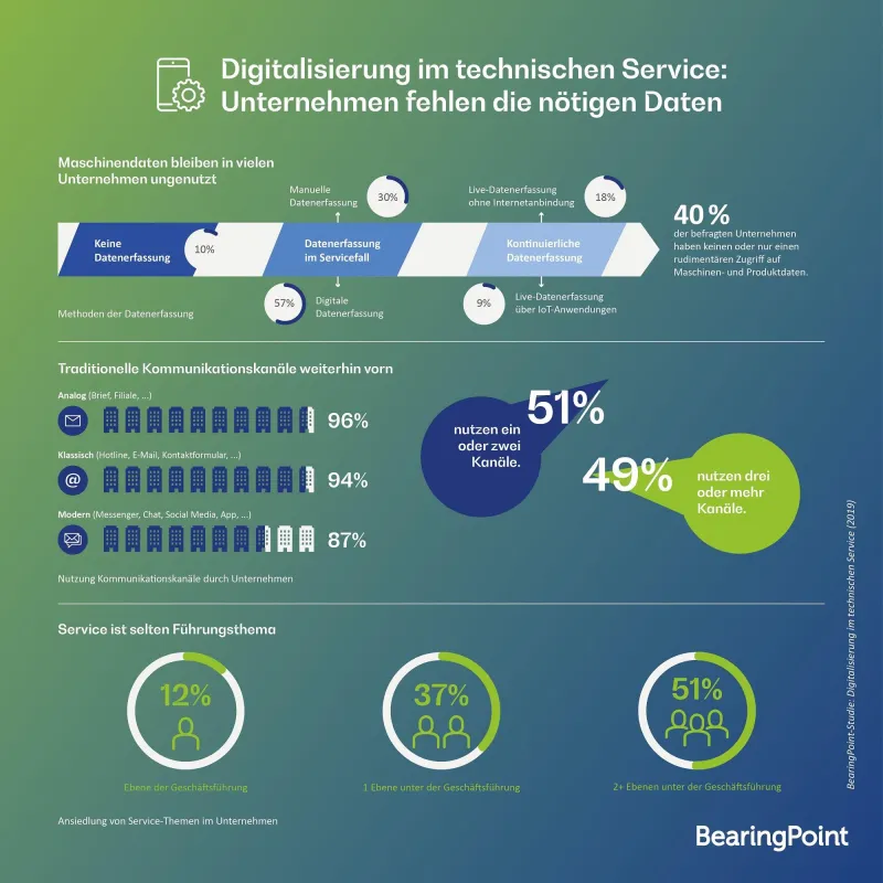 Infografik: Digitalisierung im technischen Service; Quelle: BearingPoint