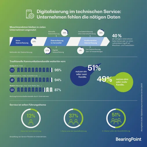 Bild: Digitalisierung im technischen Service: Unternehmen fehlen die nötigen Daten