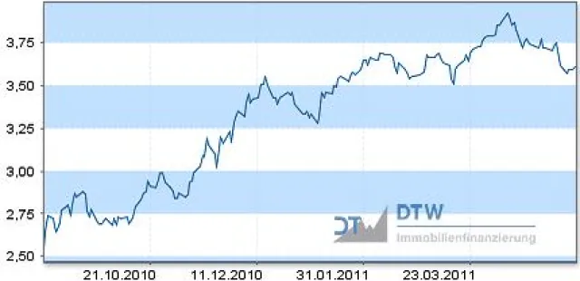 Bild: Aktuelle Einschätzung zur Zinsentwicklung 20.05.2011: Zwischentief bei den Zinsen für Baugeld