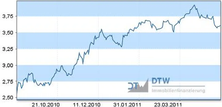 Bild: Aktuelle Einschätzung zur Zinsentwicklung 20.05.2011: Zwischentief bei den Zinsen für Baugeld
