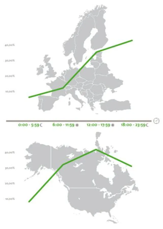 Die beliebtesten Online-Shoppingzeiten