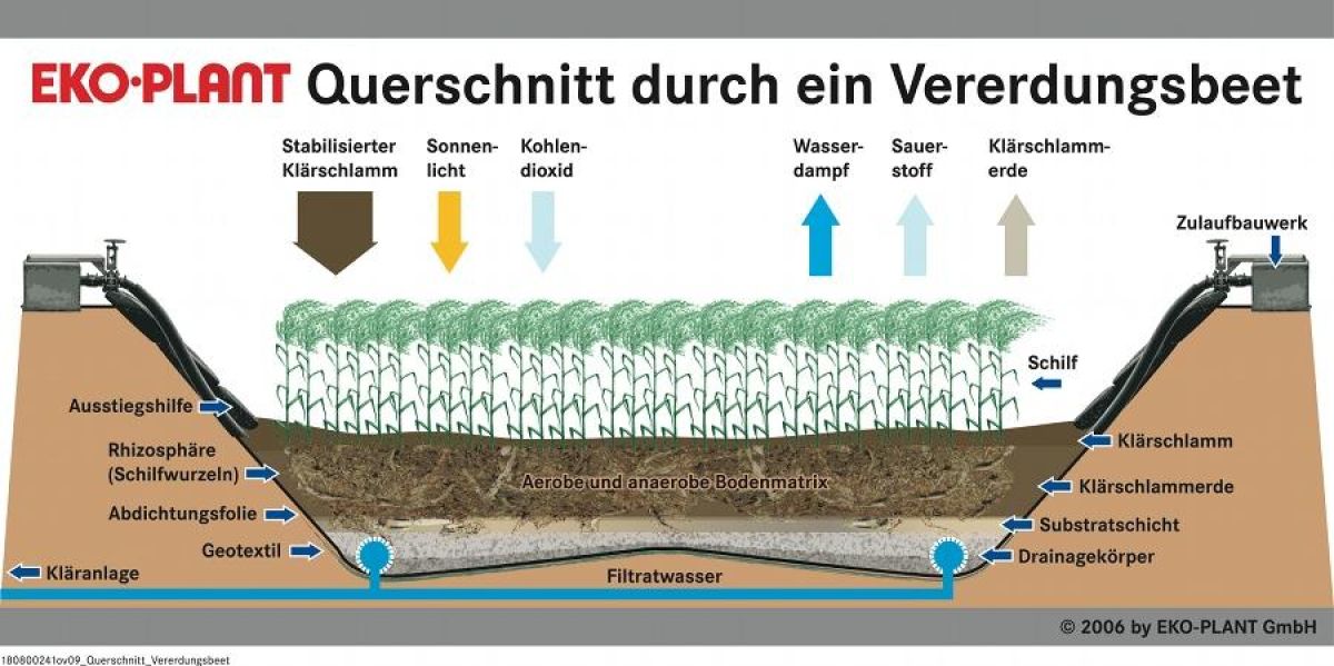EKO-PLANT Klrschlammvererdung - eine besondere Entwsserungstechnologie