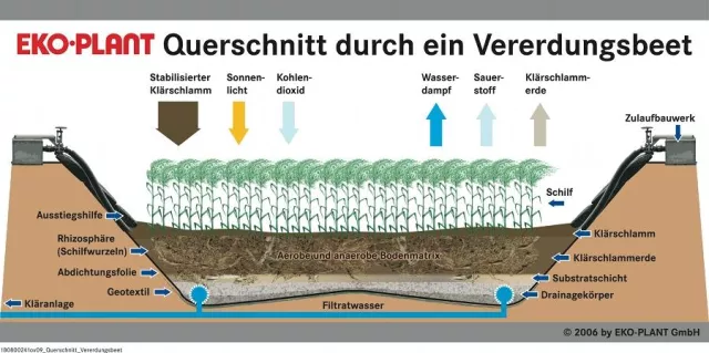 Bild: EKO-PLANT Klärschlammvererdung - eine besondere Entwässerungstechnologie