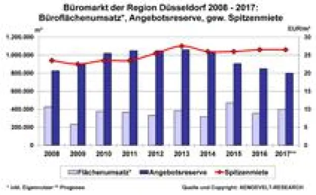 Bild: AENGEVELT analysiert unterdurchschnittlichen Flächenumsatz am Düsseldorfer Büromarkt