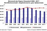 Bild: AENGEVELT analysiert unterdurchschnittlichen Flächenumsatz am Düsseldorfer Büromarkt