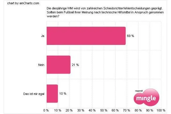 Mehrheit der Deutschen für technische Hilfsmittel im Fußball Bild: Mehrheit der Deutschen für technische Hilfsmittel im Fußball