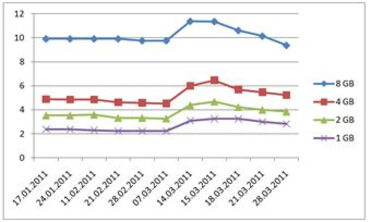 Auswirkungen der Katastrophe auf die Flashpreise
