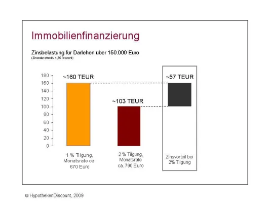 Bild: Immobilienfinanzierung - Deutsche unterschätzen Dauer bis zur Schuldenfreiheit