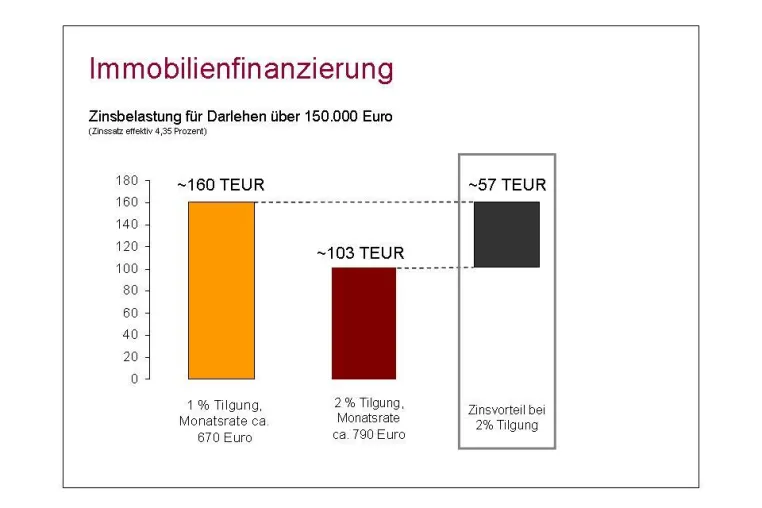 Bild: Immobilienfinanzierung - Deutsche unterschätzen Dauer bis zur Schuldenfreiheit