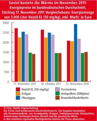 BRENNSTOFFSPIEGEL-Energiemarkttrend November: Heizöl auf Jahreshöchststand Bild: BRENNSTOFFSPIEGEL-Energiemarkttrend November: Heizöl auf Jahreshöchststand