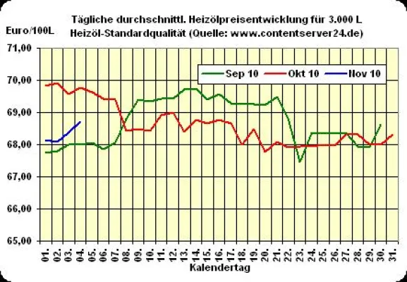 Bild: Heizölpreis - Tageskommentar: Kursanstiege auf ganzer Linie