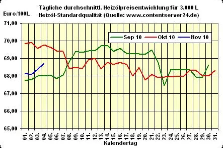 Bild: Heizölpreis - Tageskommentar: Kursanstiege auf ganzer Linie